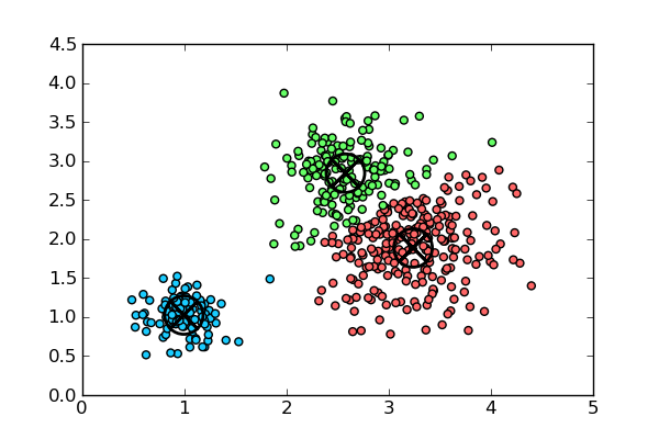 Python K Means 